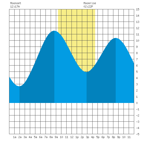 Nachalni Island tide chart for Friday, November 28, 2025