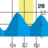 Nachalni Island tide chart for Friday, November 28, 2025