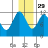 Nachalni Island tide chart for Saturday, November 29, 2025