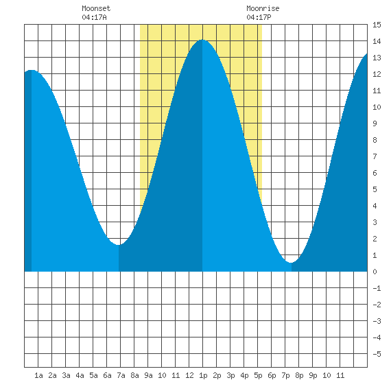 Nachalni Island tide chart for Sunday, November 2, 2025