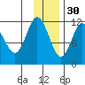Nachalni Island tide chart for Sunday, November 30, 2025
