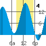 Nachalni Island tide chart for Tuesday, November 4, 2025