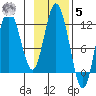 Nachalni Island tide chart for Wednesday, November 5, 2025