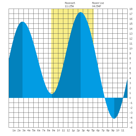 Nachalni Island tide chart for Thursday, November 6, 2025