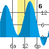 Nachalni Island tide chart for Thursday, November 6, 2025