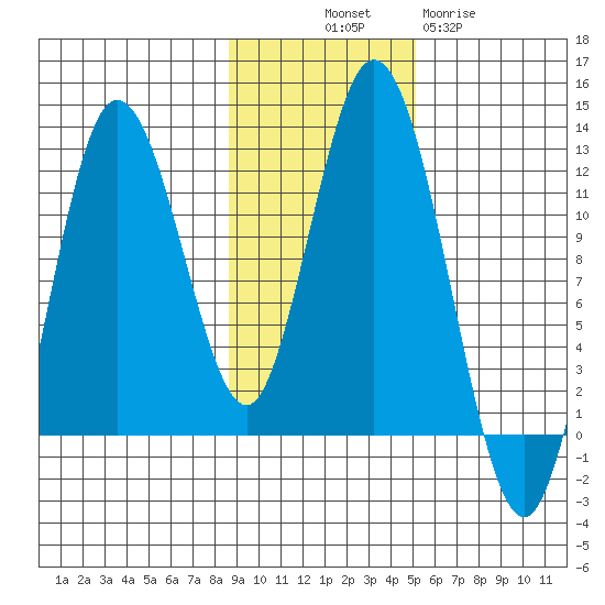 Nachalni Island tide chart for Friday, November 7, 2025
