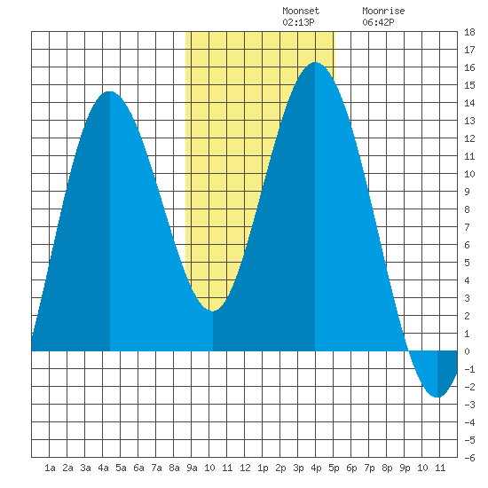 Nachalni Island tide chart for Saturday, November 8, 2025