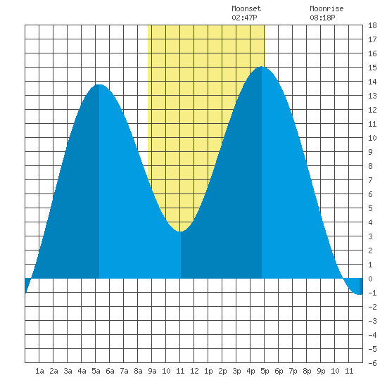 Nachalni Island tide chart for Sunday, November 9, 2025