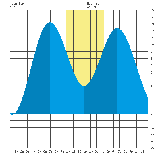 Nachalni Island tide chart for Wednesday, December 10, 2025