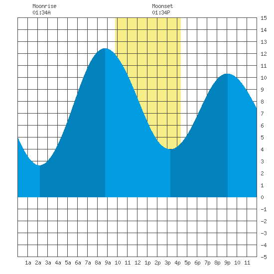Nachalni Island tide chart for Friday, December 12, 2025