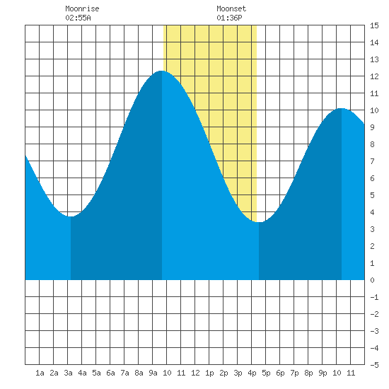 Nachalni Island tide chart for Saturday, December 13, 2025