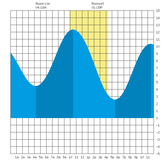 Nachalni Island tide chart for Sunday, December 14, 2025