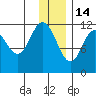 Nachalni Island tide chart for Sunday, December 14, 2025