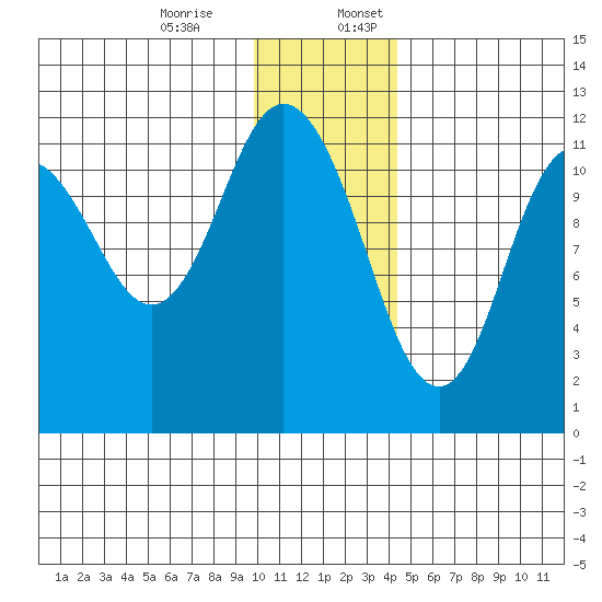 Nachalni Island tide chart for Monday, December 15, 2025