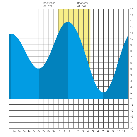 Nachalni Island tide chart for Tuesday, December 16, 2025