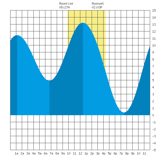 Nachalni Island tide chart for Wednesday, December 17, 2025
