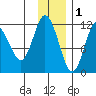 Nachalni Island tide chart for Monday, December 1, 2025