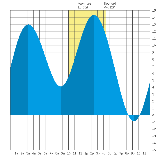 Nachalni Island tide chart for Saturday, December 20, 2025