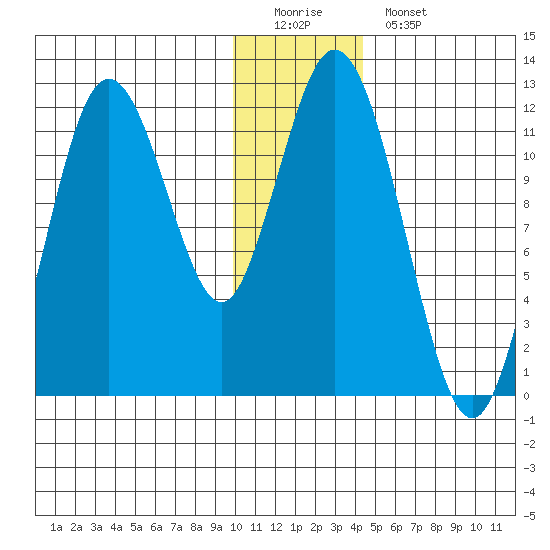 Nachalni Island tide chart for Sunday, December 21, 2025