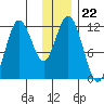 Nachalni Island tide chart for Monday, December 22, 2025
