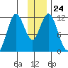 Nachalni Island tide chart for Wednesday, December 24, 2025