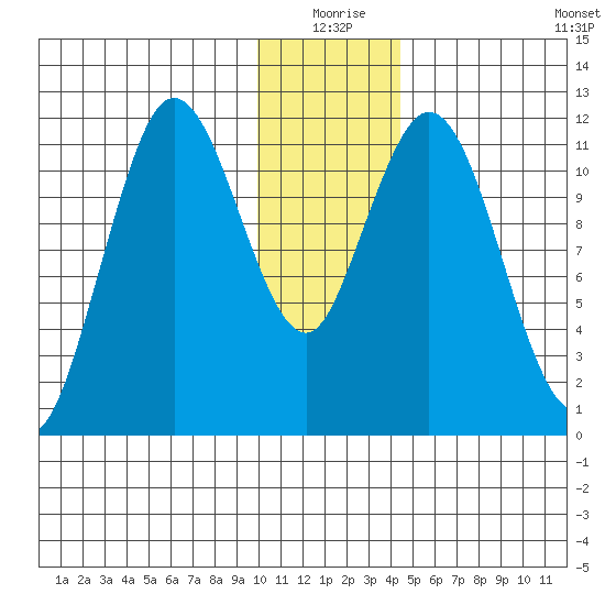 Nachalni Island tide chart for Thursday, December 25, 2025