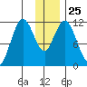 Nachalni Island tide chart for Thursday, December 25, 2025