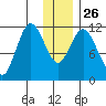 Nachalni Island tide chart for Friday, December 26, 2025