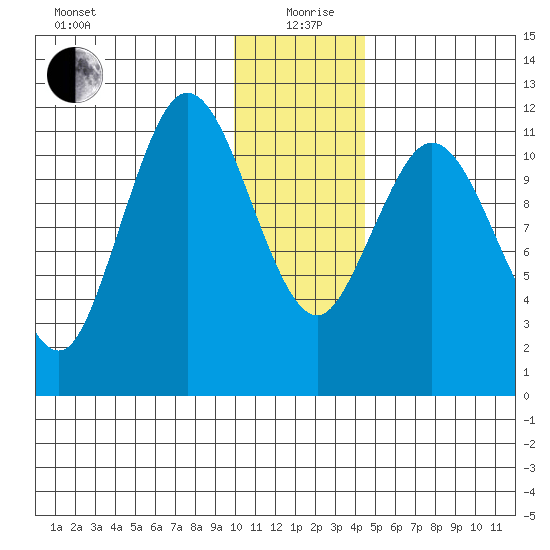 Nachalni Island tide chart for Saturday, December 27, 2025