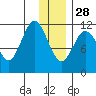 Nachalni Island tide chart for Sunday, December 28, 2025