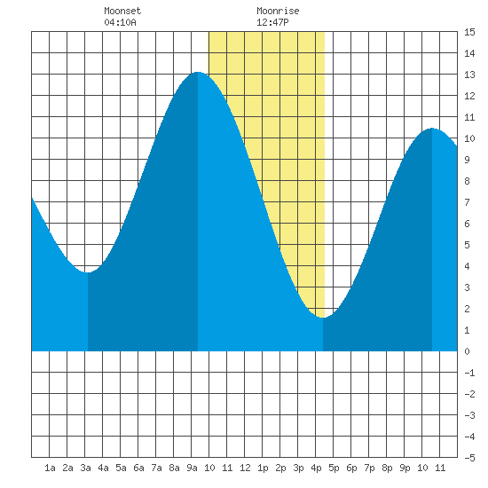 Nachalni Island tide chart for Monday, December 29, 2025