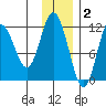Nachalni Island tide chart for Tuesday, December 2, 2025