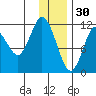 Nachalni Island tide chart for Tuesday, December 30, 2025