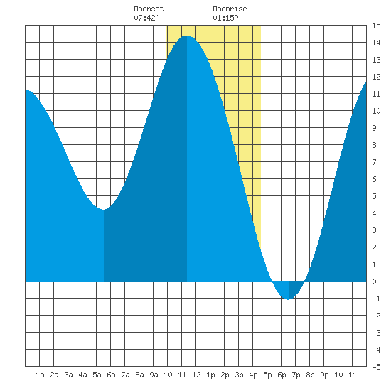 Nachalni Island tide chart for Wednesday, December 31, 2025