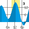 Nachalni Island tide chart for Wednesday, December 3, 2025