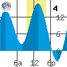 Nachalni Island tide chart for Thursday, December 4, 2025