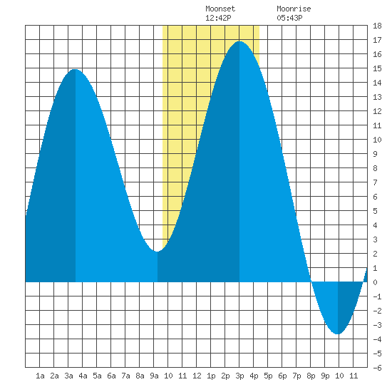 Nachalni Island tide chart for Saturday, December 6, 2025