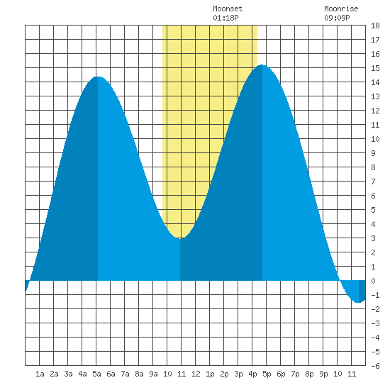 Nachalni Island tide chart for Monday, December 8, 2025