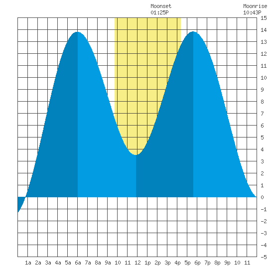 Nachalni Island tide chart for Tuesday, December 9, 2025