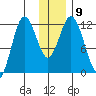 Nachalni Island tide chart for Tuesday, December 9, 2025