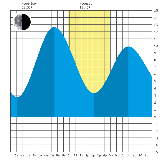 Nachalni Island tide chart for Saturday, January 10, 2026