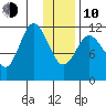 Nachalni Island tide chart for Saturday, January 10, 2026