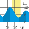 Nachalni Island tide chart for Sunday, January 11, 2026
