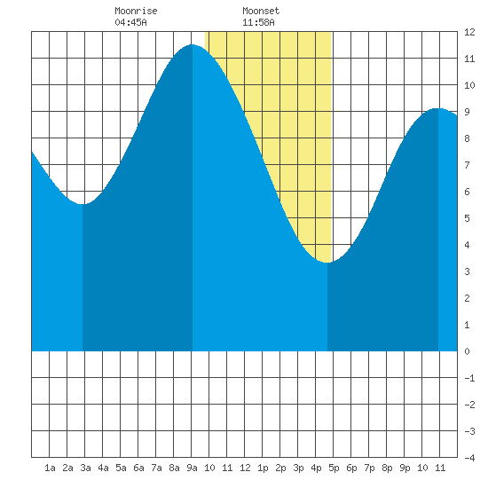 Nachalni Island tide chart for Monday, January 12, 2026