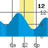 Nachalni Island tide chart for Monday, January 12, 2026