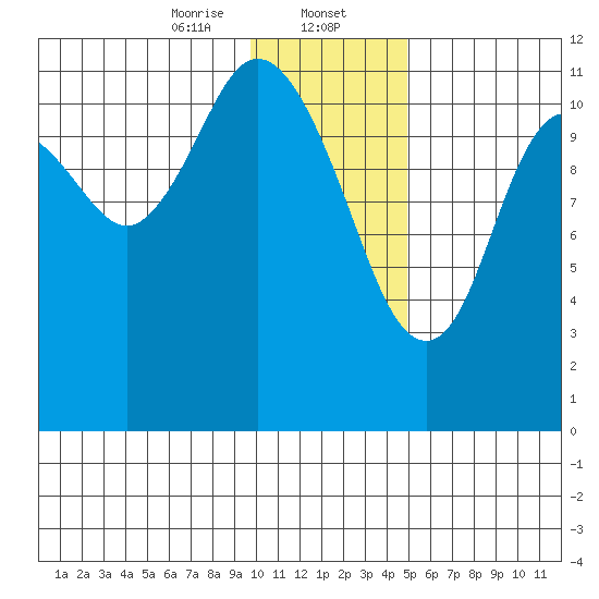 Nachalni Island tide chart for Tuesday, January 13, 2026