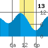 Nachalni Island tide chart for Tuesday, January 13, 2026