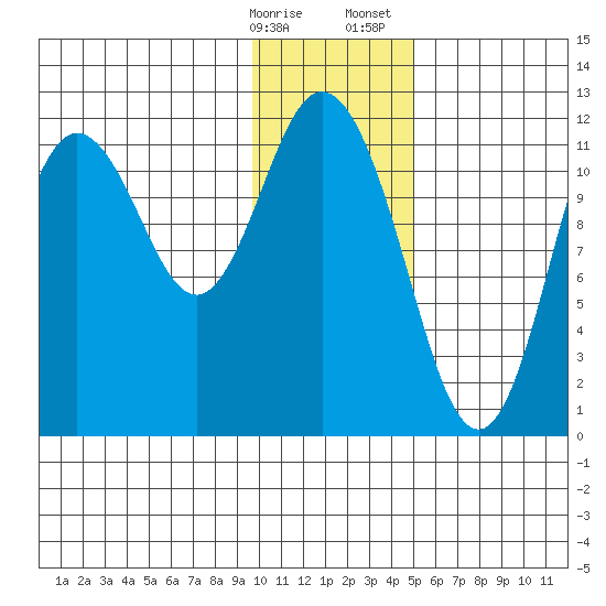 Nachalni Island tide chart for Friday, January 16, 2026
