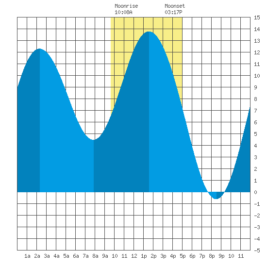 Nachalni Island tide chart for Saturday, January 17, 2026