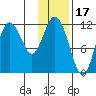 Nachalni Island tide chart for Saturday, January 17, 2026